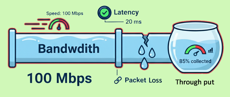 measure-bandwitch-microtik-Latency-through put