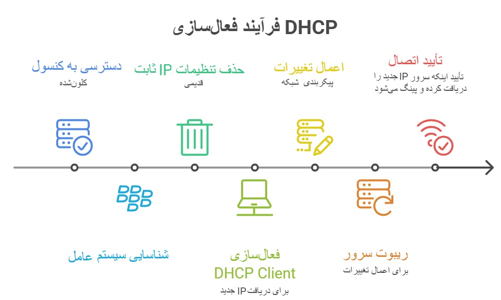 hetzner-server-clone-snapshot-Removing IP conflicts in different distributions (activating DHCP)