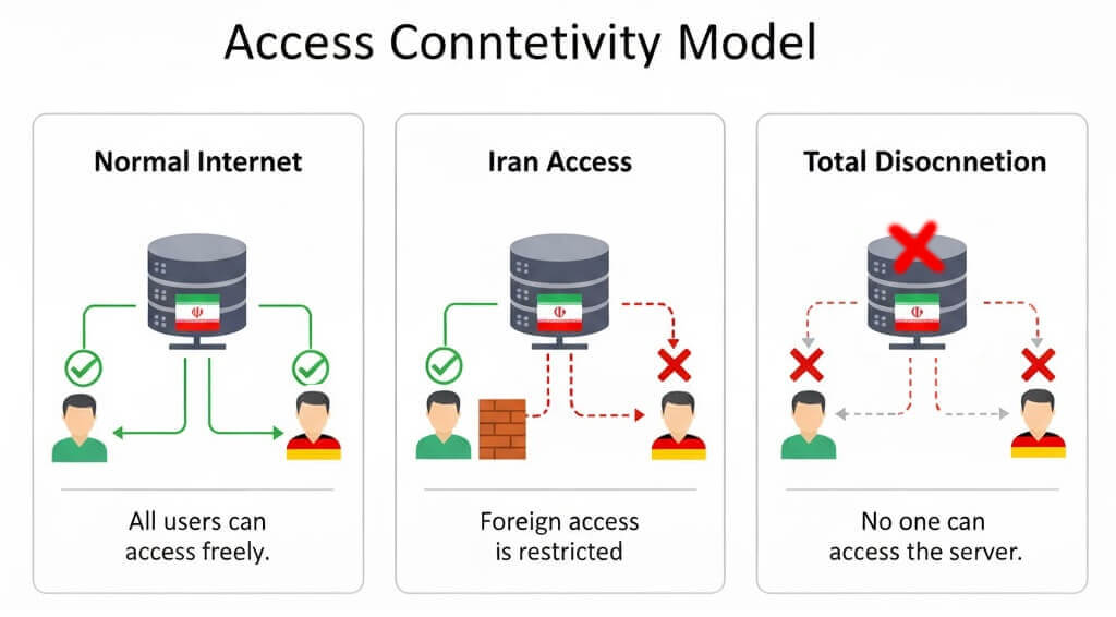 Iran Access Connectivity Model-Infographic: Comparing Normal, Iran Access, and Full Downtime Scenarios