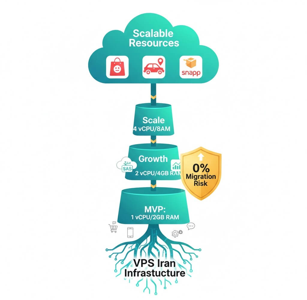 vps-iran-economical-and-high-quality Vertical Scaling Without Downtime