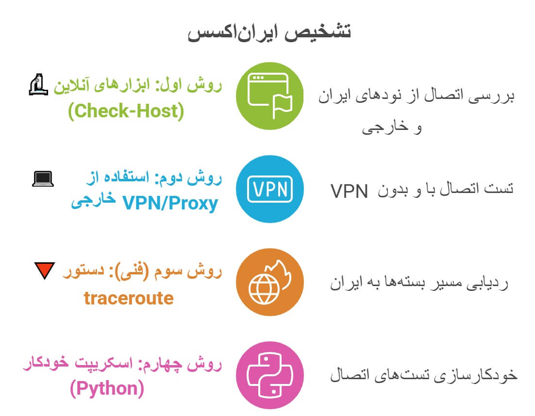 Iran Access-how to recognise-Iran Access 