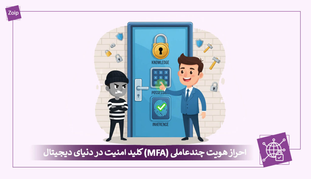 A conceptual cartoon illustration with three columns. The 'Knowledge' column shows a character thinking of a password. The 'Possession' column shows a character holding a phone with a code. The 'Inherence' column shows a character scanning their fingerprint, visually explaining the three factors of MFA.