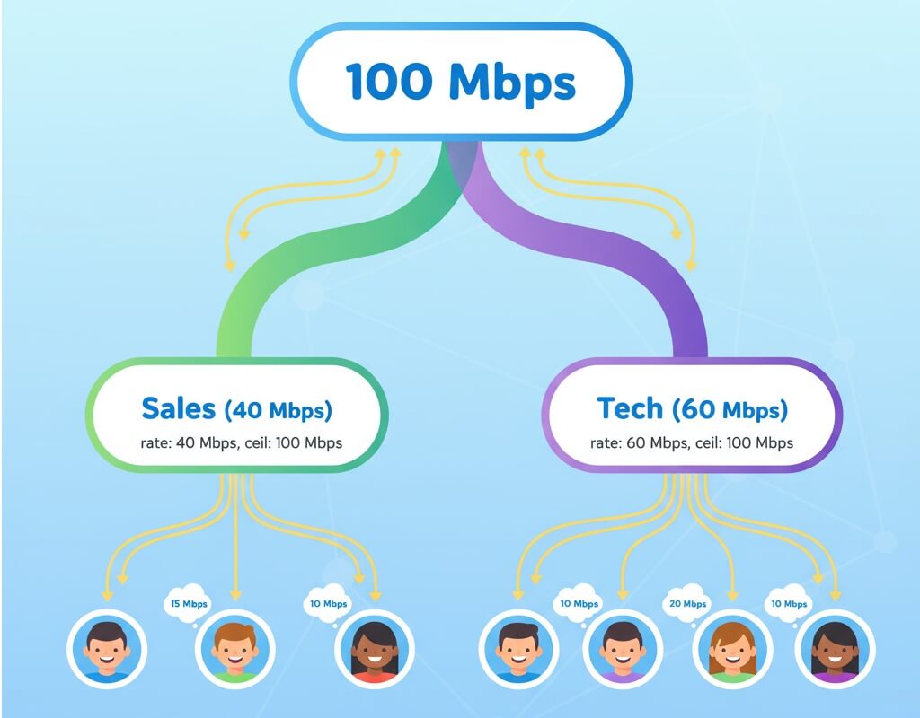 traffic-and-bandwidth-management-tools-to-improve-quality-of-service-qos-Bandwidth Manager Fair Resource Allocation
